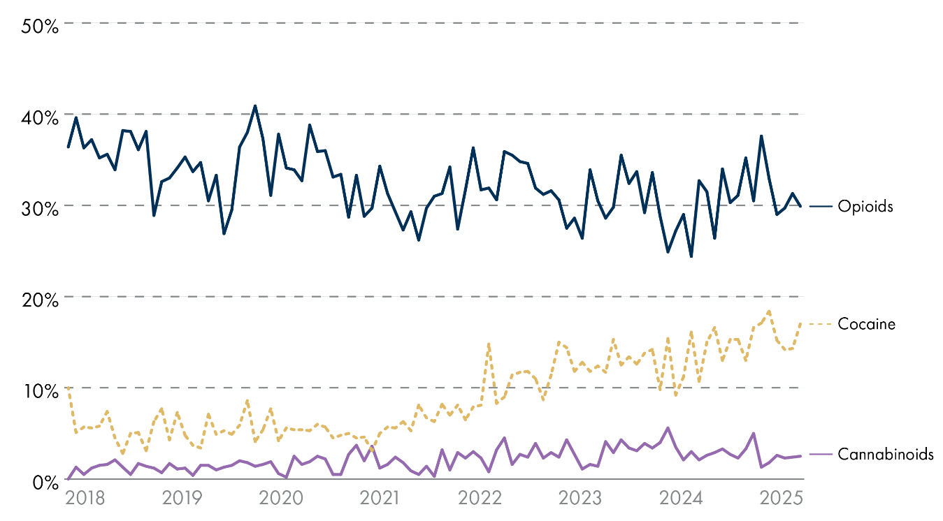A line chart from 2018–2025 showing the proportion of emergency‑department attendances involving three drug types. Opioids fluctuate between roughly 30–40% with a slight downward trend. Cocaine shows a gradual rise from around 5% to over 15%. Cannabinoids remain low throughout, generally between 1–5%.